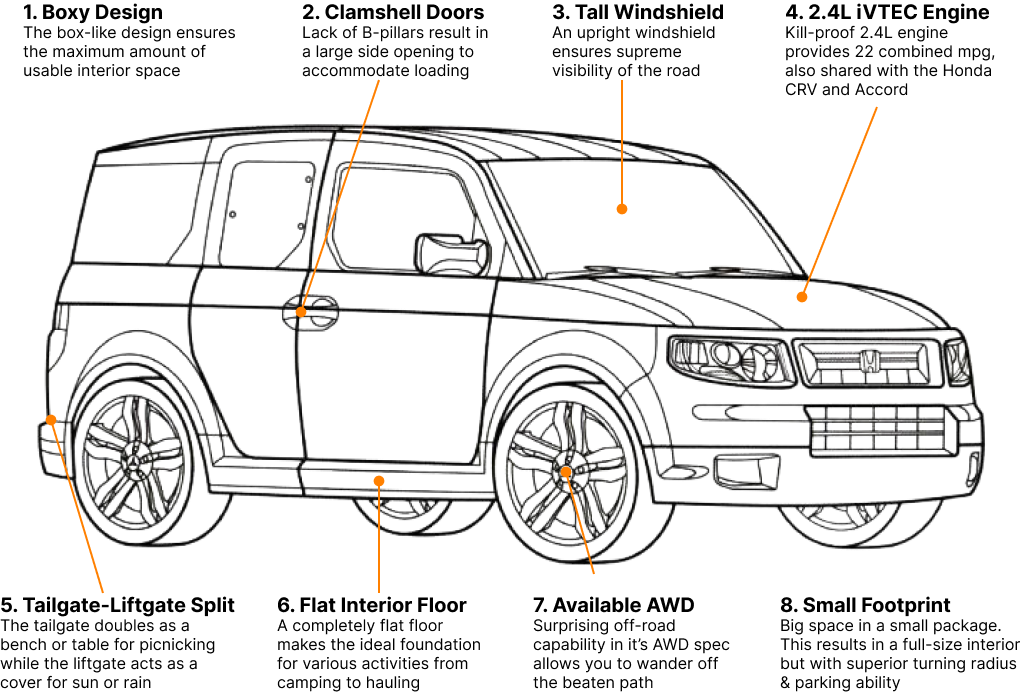 The Honda Element Was Innovative Yet Quirky. Does It Still Deserve